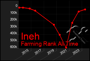 Total Graph of Ineh