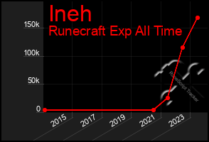 Total Graph of Ineh