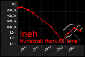 Total Graph of Ineh