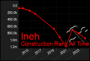 Total Graph of Ineh