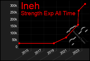 Total Graph of Ineh