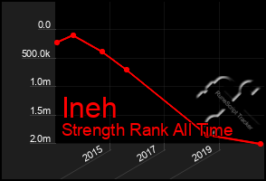 Total Graph of Ineh