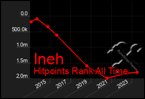 Total Graph of Ineh