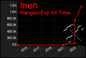 Total Graph of Ineh