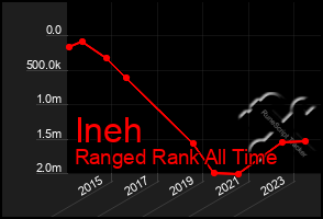 Total Graph of Ineh