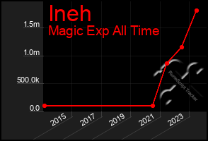 Total Graph of Ineh