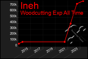 Total Graph of Ineh