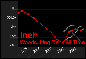 Total Graph of Ineh