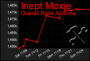 Total Graph of Inept Moxie