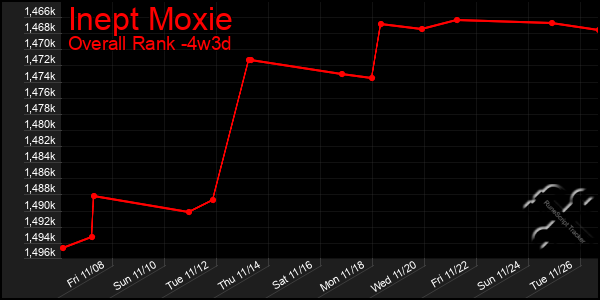 Last 31 Days Graph of Inept Moxie