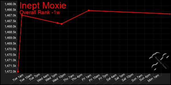 1 Week Graph of Inept Moxie