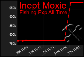 Total Graph of Inept Moxie