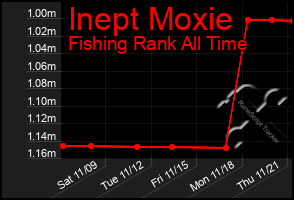 Total Graph of Inept Moxie