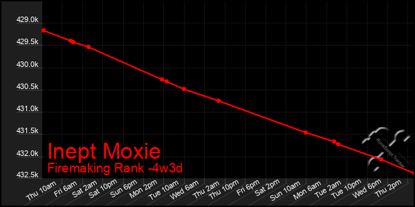 Last 31 Days Graph of Inept Moxie