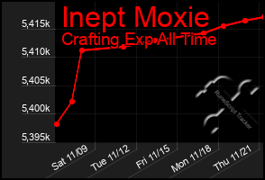 Total Graph of Inept Moxie