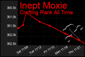 Total Graph of Inept Moxie