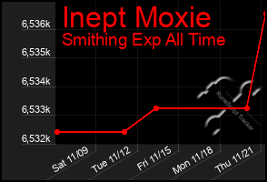 Total Graph of Inept Moxie