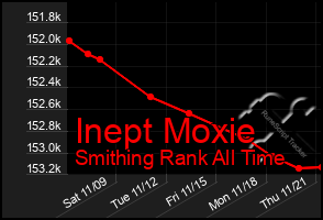 Total Graph of Inept Moxie