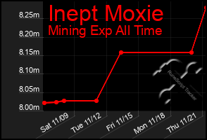 Total Graph of Inept Moxie