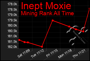 Total Graph of Inept Moxie