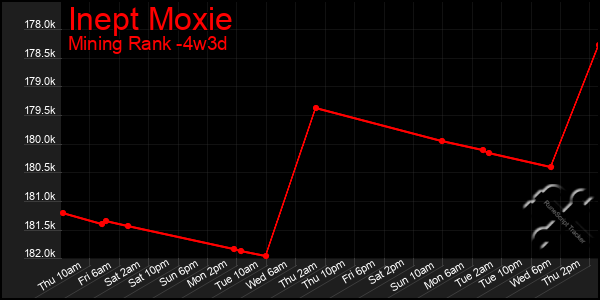 Last 31 Days Graph of Inept Moxie