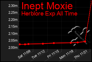 Total Graph of Inept Moxie