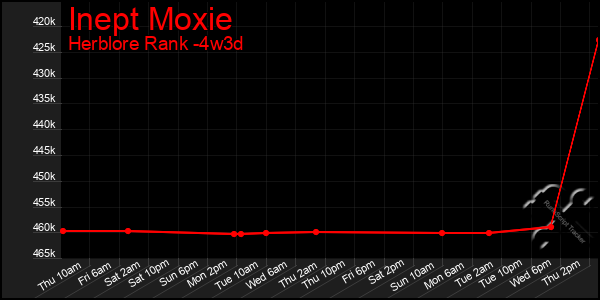 Last 31 Days Graph of Inept Moxie