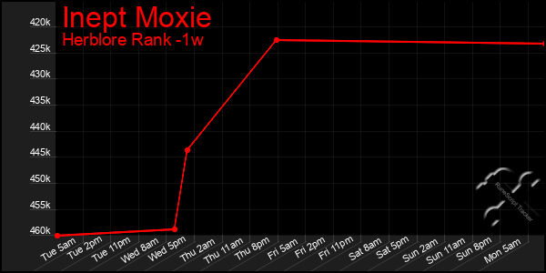 Last 7 Days Graph of Inept Moxie