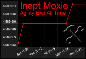 Total Graph of Inept Moxie