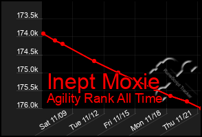 Total Graph of Inept Moxie