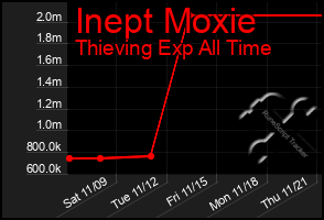 Total Graph of Inept Moxie