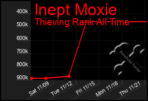 Total Graph of Inept Moxie