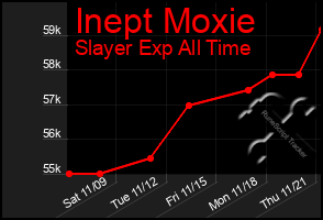 Total Graph of Inept Moxie