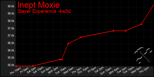 Last 31 Days Graph of Inept Moxie