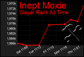 Total Graph of Inept Moxie