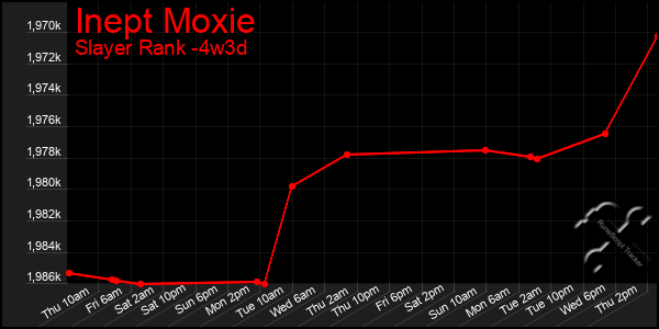 Last 31 Days Graph of Inept Moxie