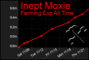 Total Graph of Inept Moxie