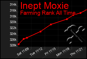 Total Graph of Inept Moxie