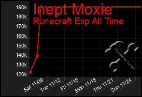 Total Graph of Inept Moxie