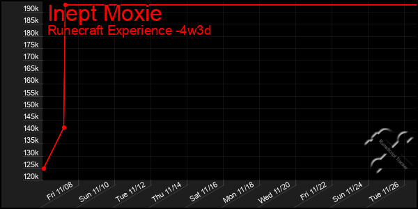 Last 31 Days Graph of Inept Moxie