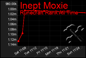 Total Graph of Inept Moxie