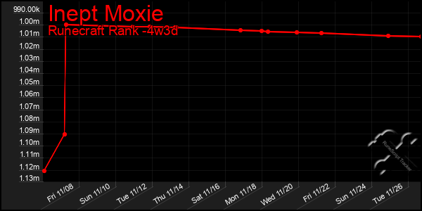 Last 31 Days Graph of Inept Moxie