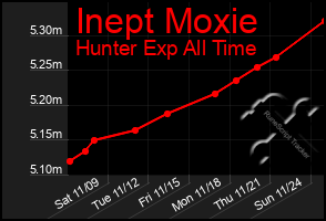 Total Graph of Inept Moxie