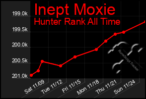 Total Graph of Inept Moxie