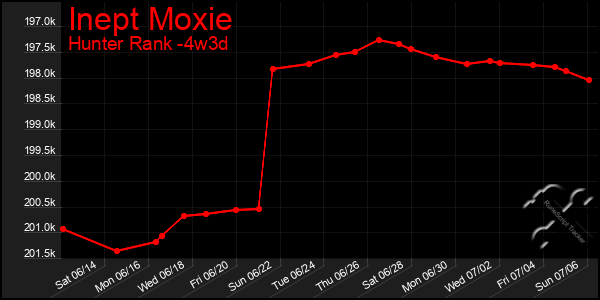 Last 31 Days Graph of Inept Moxie