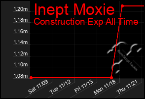 Total Graph of Inept Moxie