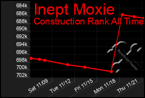 Total Graph of Inept Moxie