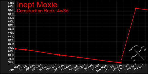 Last 31 Days Graph of Inept Moxie