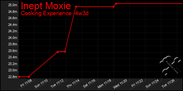 Last 31 Days Graph of Inept Moxie