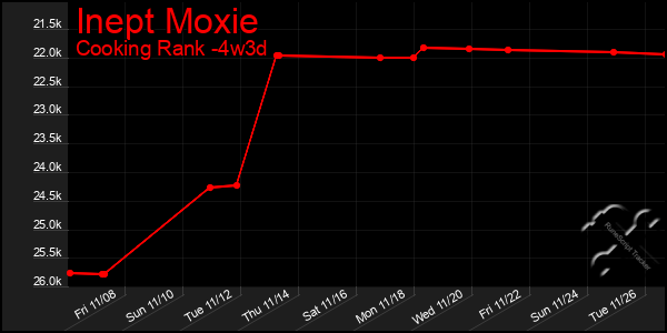 Last 31 Days Graph of Inept Moxie